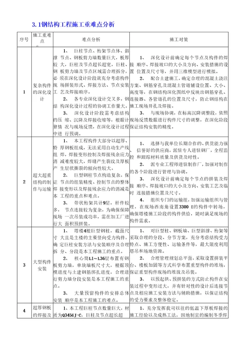 钢结构工程施工重难点分析