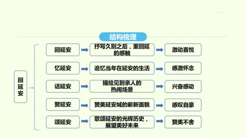 第2课 回延安 统编版语文八年级下册 同步精品课件