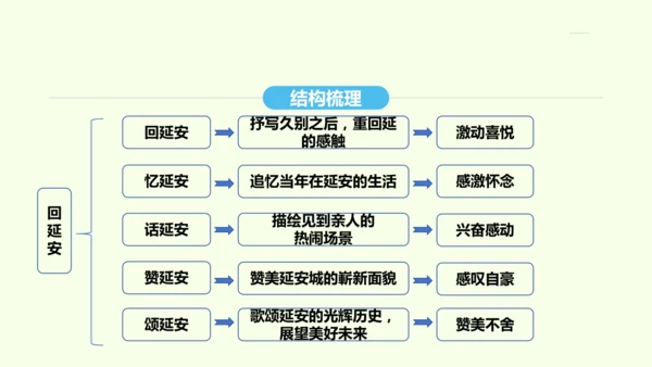 第2课 回延安 统编版语文八年级下册 同步精品课件