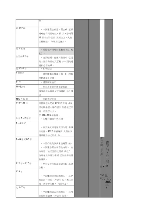 世界美术史详细年表