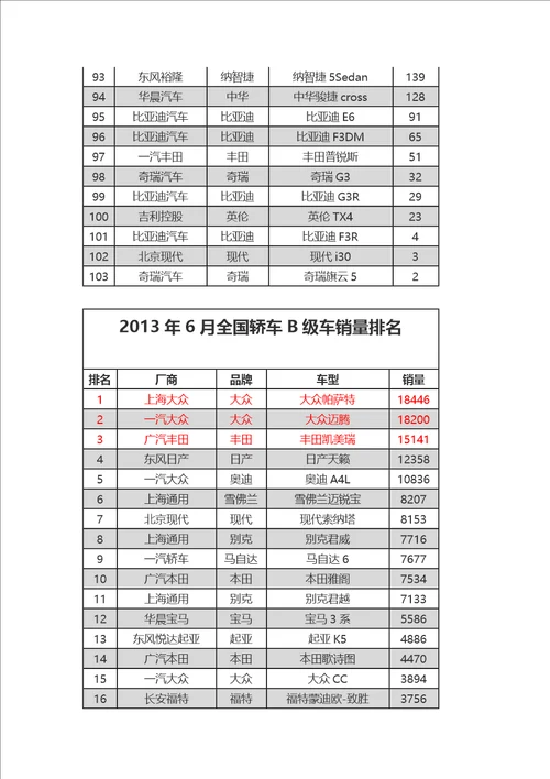 2013年6月全国轿车A级B级C级车销量排名供参考学习