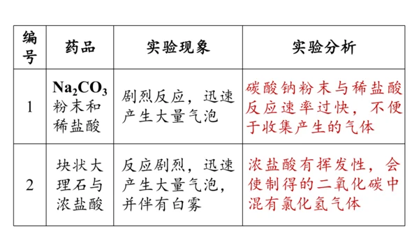 6.3 二氧化碳的实验室制取（第一课时）课件(共28张PPT内嵌视频)-2024-2025学年九年级