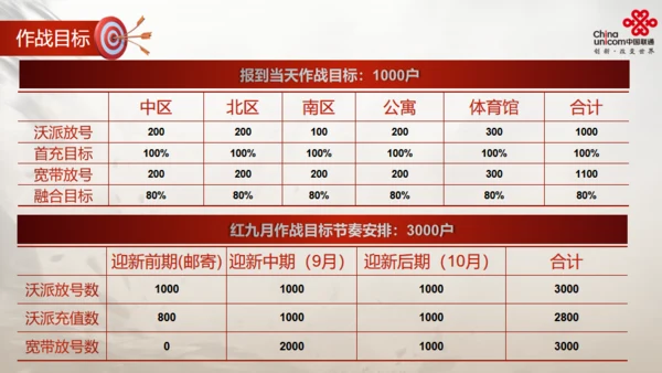 通讯运营商活动策划方案通用PPT模版