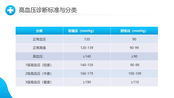 关爱预防高血压心脏疾病知识讲座课件PPT模板