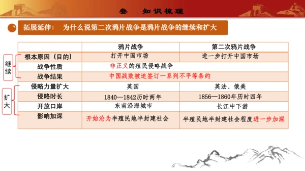 第一单元中国开始沦为半殖民地半封建社会（复习课件）-【课堂无忧】新课标同步核心素养课堂