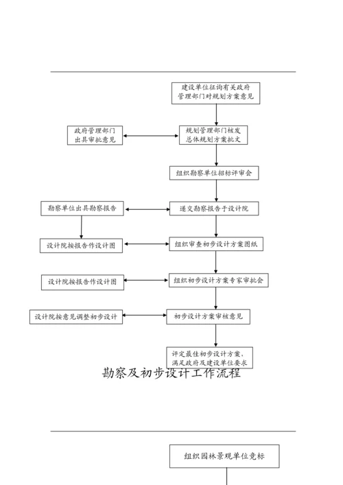 房地产项目整体开发全过程流程图.docx