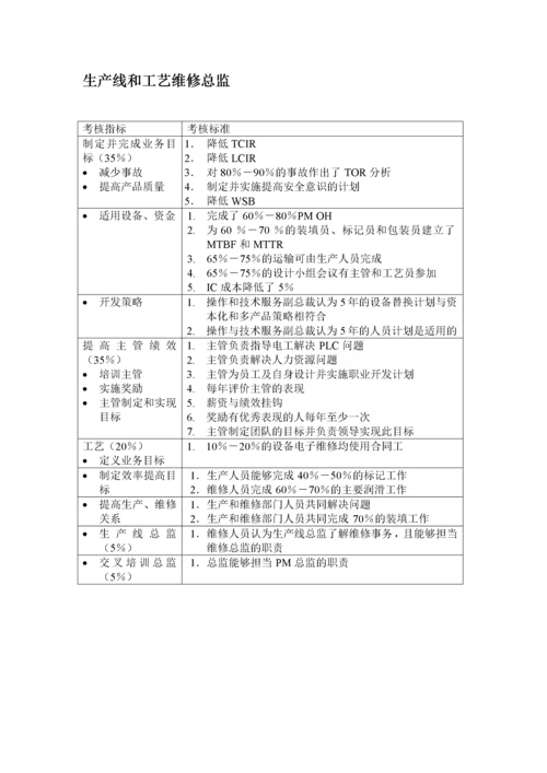 绩效7.最全绩效考核KPI指标库按职能(155.docx