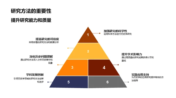 掌握历史学研究法