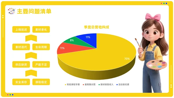 黄色卡通风美术培训机构季度营销复盘报告PPT模板