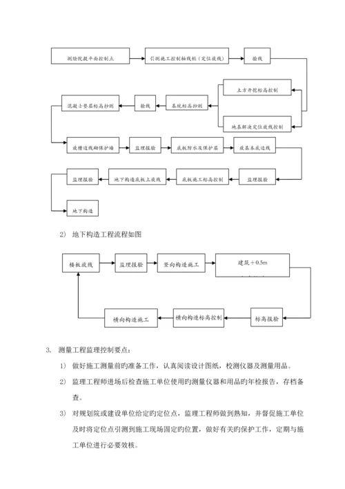 基础土建监理标准细则.docx