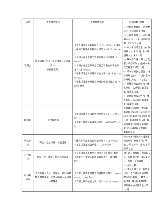 水利工程原材料及中间产品取样检测规程清楚明了详细