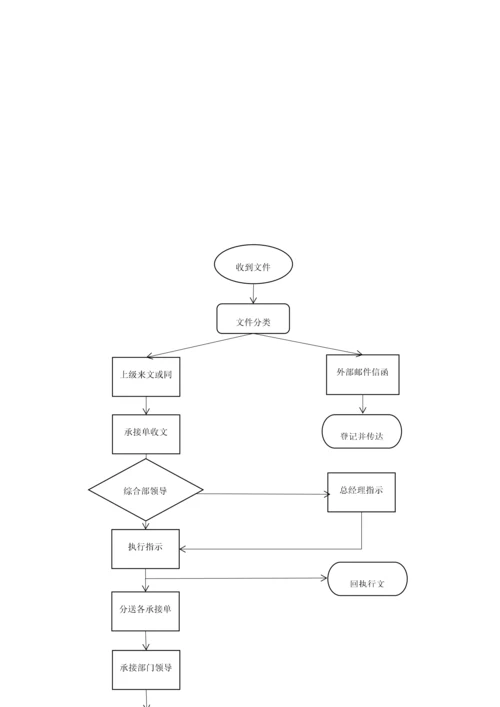 公司综合部业务流程纲要.docx