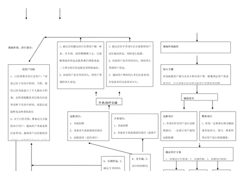 整形医院流程客服部养客计划模板.docx