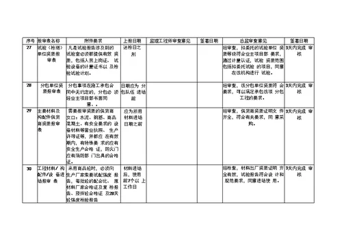 变电报审监理审查签字内容讲解