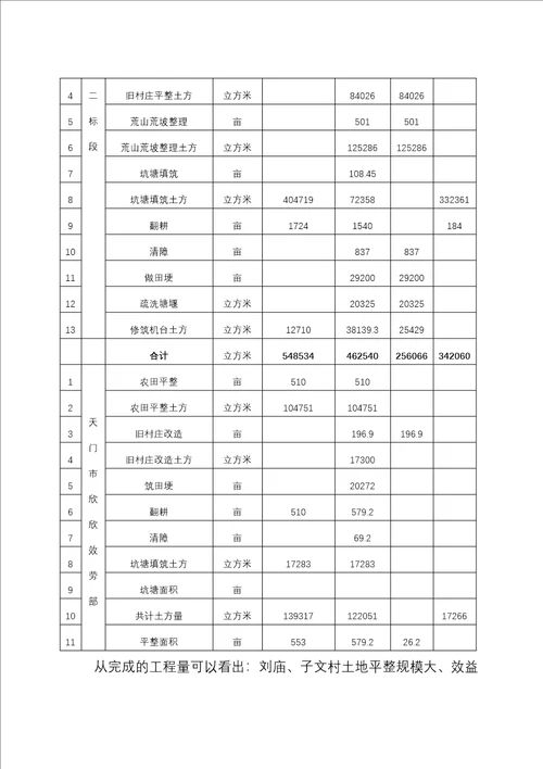 土地平整监理工作总结