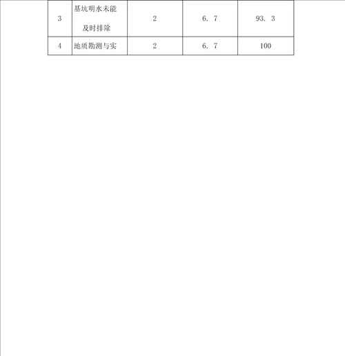 提高井点降水质量QC小组成果