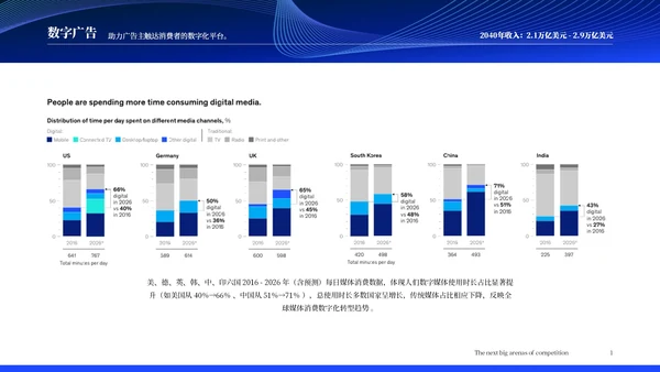麦肯锡调查报告:未来15年18个保持高增长的行业分析