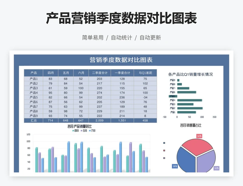 产品营销季度数据对比图表