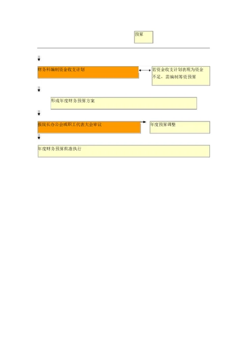 医院预算编制流程样本