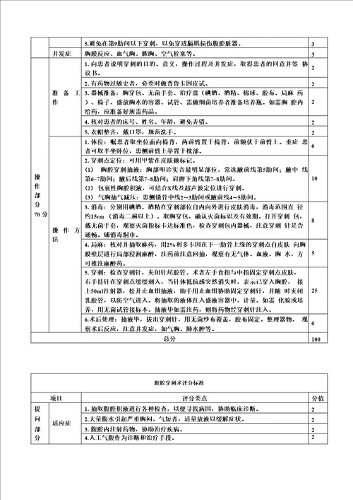 中医规培结业考试技能考核评分表