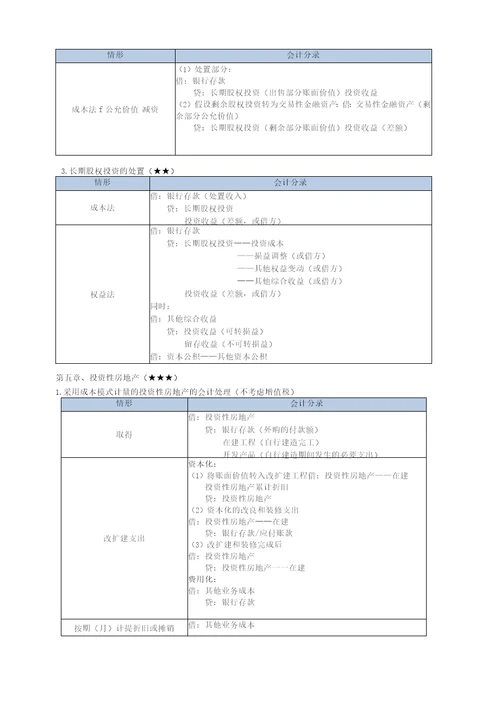 2023年中级会计实务必备分录大全