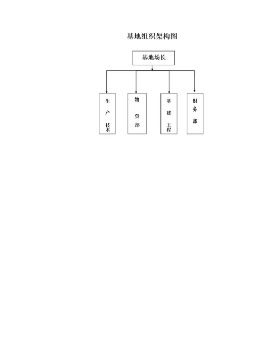 生产基地组织架构图及分工职责