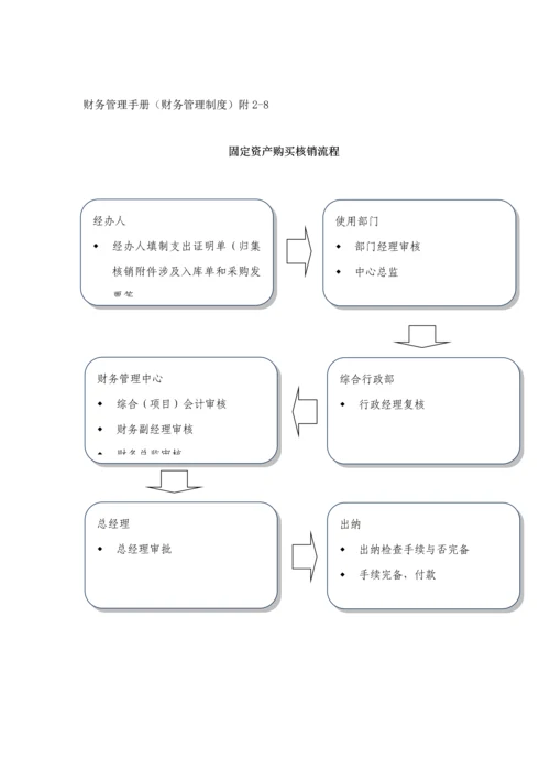 优质建筑综合施工财务标准流程.docx