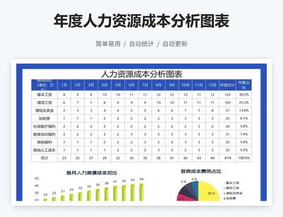 年度人力资源成本分析图表