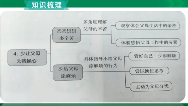 【期末复习】统编版道德与法治4年级上册第2单元为父母分担复习课件（25张PPT）