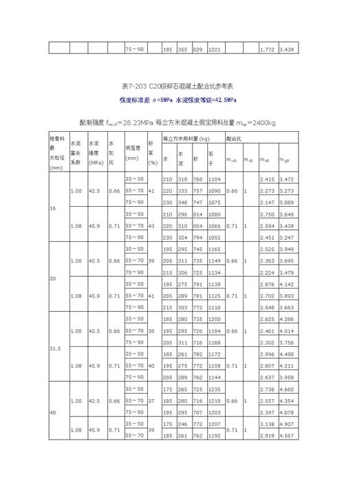 各级碎石混凝土理论配合比