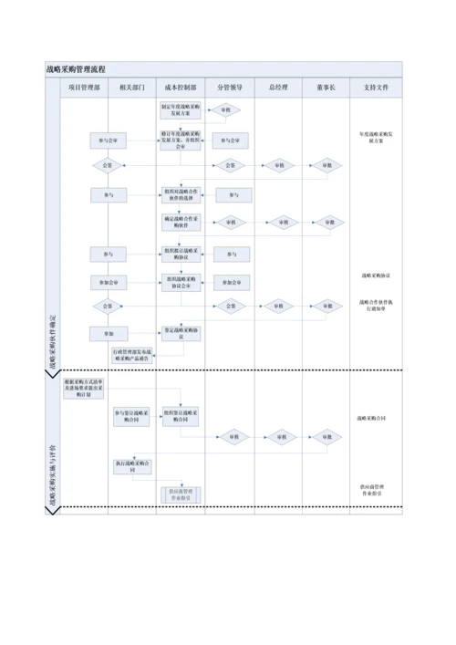 战略采购管理流程2.docx