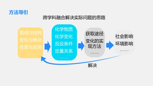 2025年春新人教九年级化学下册 11.2  化学与可持续发展 课件(共31张PPT内嵌视频)