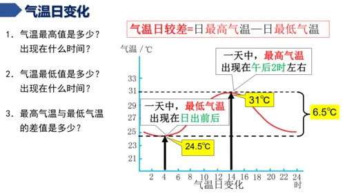 4.2.1 气温的变化（课件21张）-七年级地理上册同步课件（人教版2024）