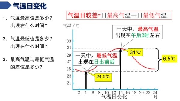 4.2.1 气温的变化（课件21张）-七年级地理上册同步课件（人教版2024）