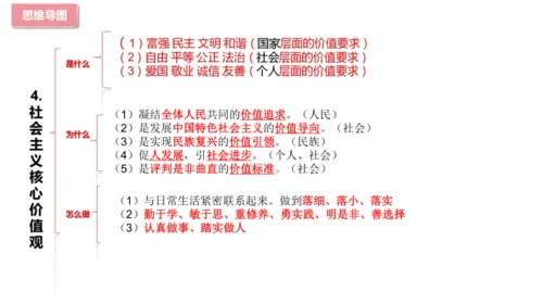 【期末复习】统编版九上道法思维导图课件(共16张PPT)