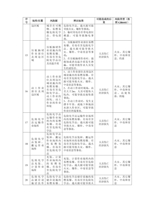 危险化学品单位安全风险辨识清单.docx