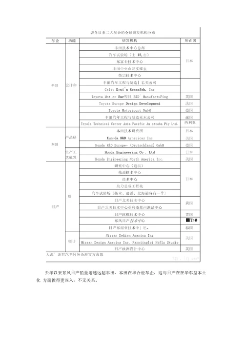 XXX年汽车公司研发费用