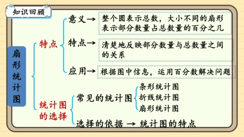 人教版六上第七单元第3课时  整理和复习 课件
