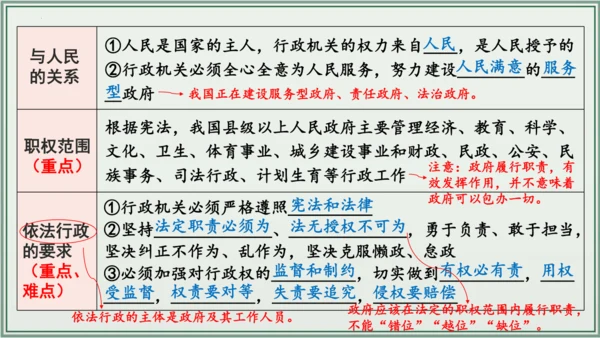 《讲·记·练高效复习》 第三单元 人民当家作主 八年级道德与法治下册 课件(共33张PPT)