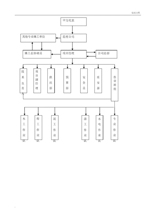 项目部组织机构图1