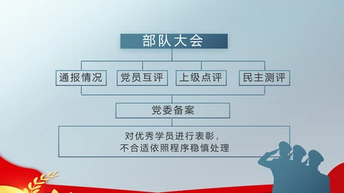 八一军事部队双争评选PPT