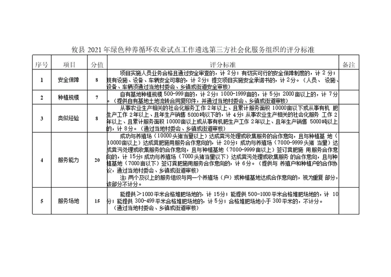攸县2021年绿色种养循环农业试点工作遴选第三方社会化服务组织的评分标准