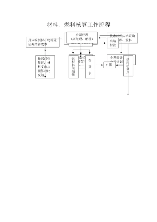 材料燃料核算工作流程