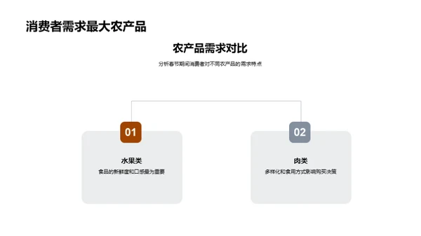 春节农产品营销洞察