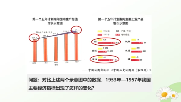 第4课 新中国工业化的起步和人民代表大会制度的确立 课件（共19张PPT）