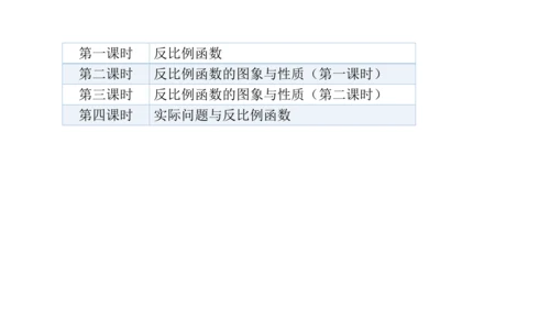 第二十六章 反比例函数（单元解读） 课件（共12张ppt）