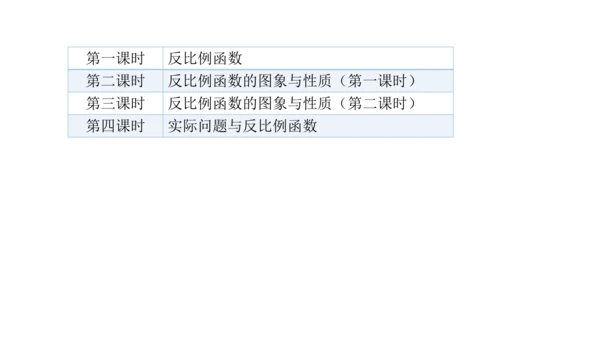 第二十六章 反比例函数（单元解读） 课件（共12张ppt）