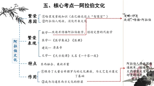 第四单元 封建时代的亚洲国家 单元复习课件