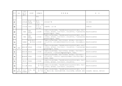 污水处理厂重大危险源清单