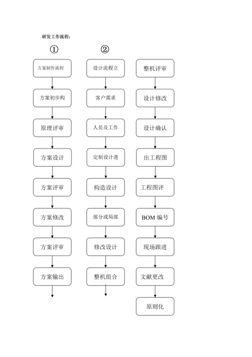 研发部岗位职责说明表.docx